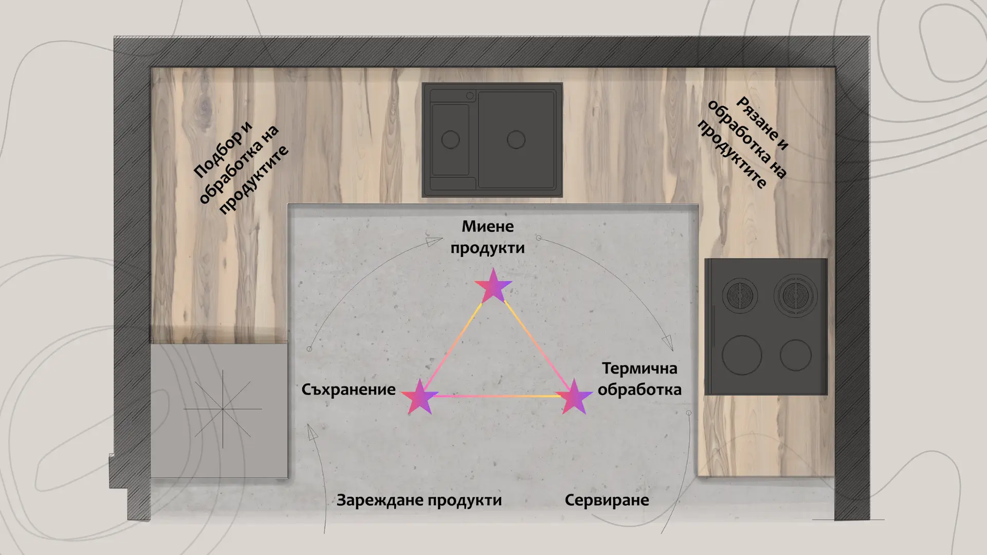 работен триъгълник,ефективна кухня,планиране на кухня,кухненски дизайн,удобна кухня,организация на кухнята,интериорен дизайн,Какво е работният триъгълник,работния триъгълник,как да оптимизирате пространството,първи-стъпки-към-ефективна-кухня